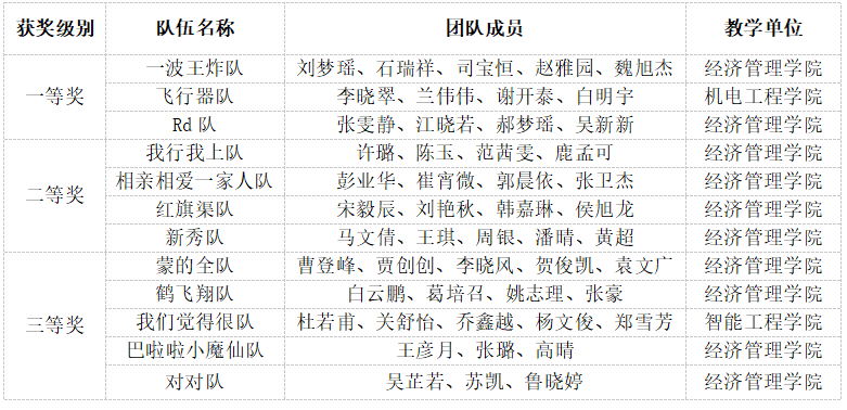获奖名单